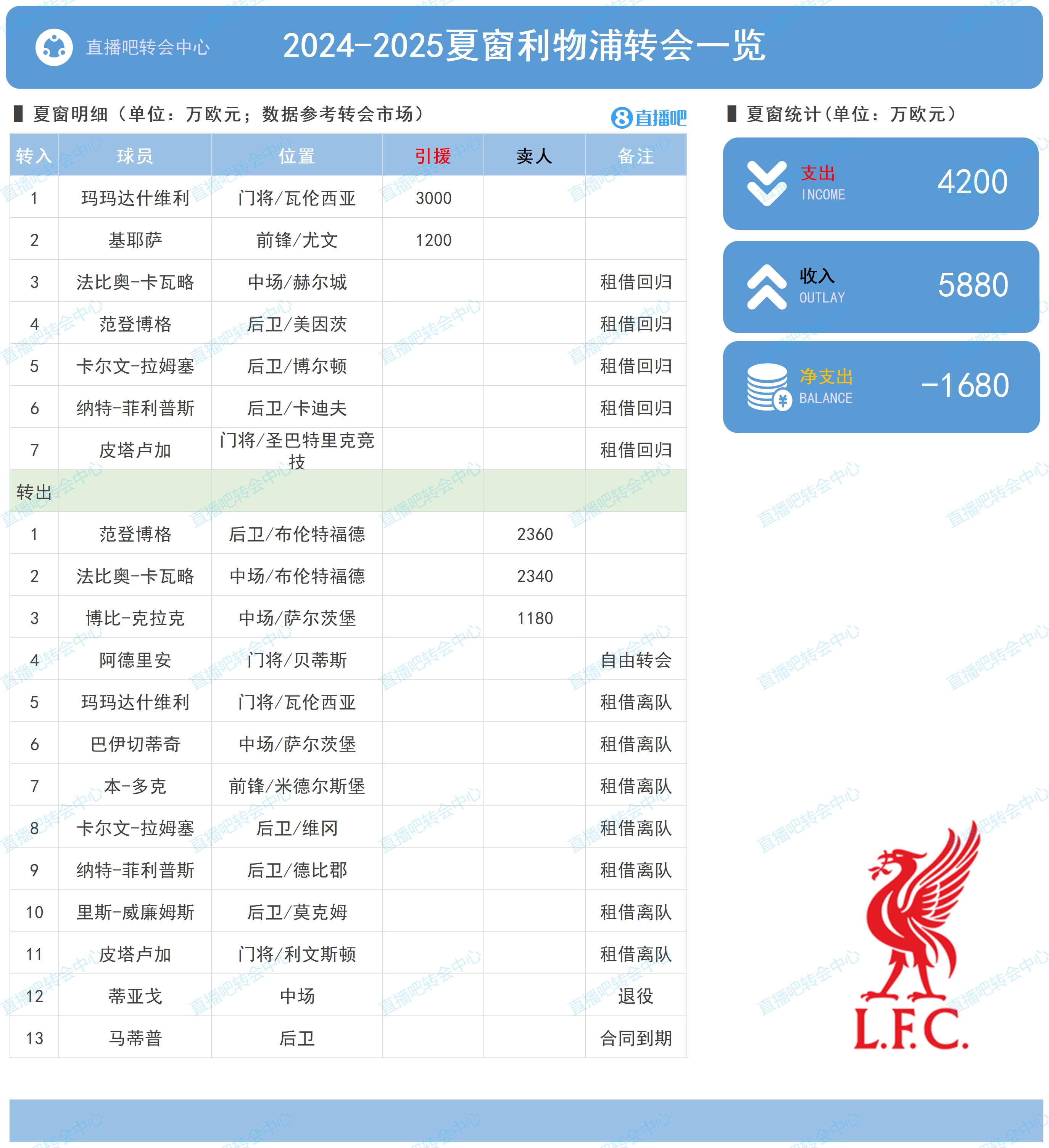 谁敢想？后渣叔时代的利物浦引援-1680万，英超＆欧冠第一＆出线